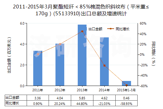 2011-2015年3月聚酯短纖＜85%棉混色織斜紋布（平米重≤170g）(55133910)出口總額及增速統(tǒng)計